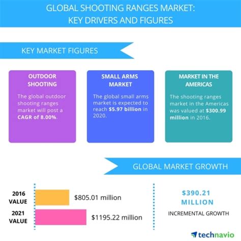 Shooting Ranges Market Size and Forecasts (2021 .